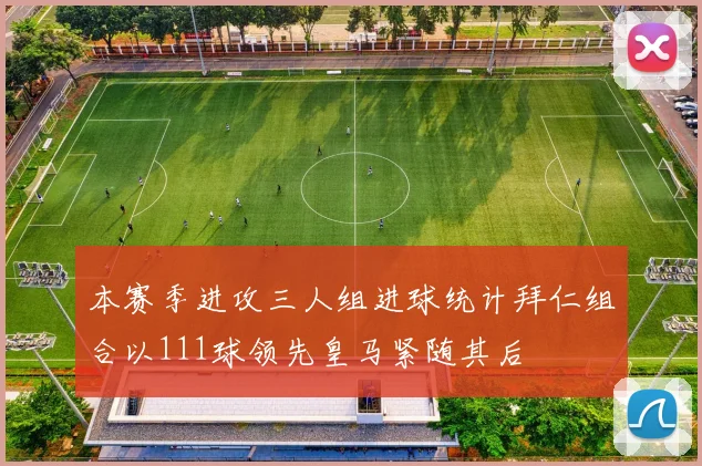 本赛季进攻三人组进球统计拜仁组合以111球领先皇马紧随其后